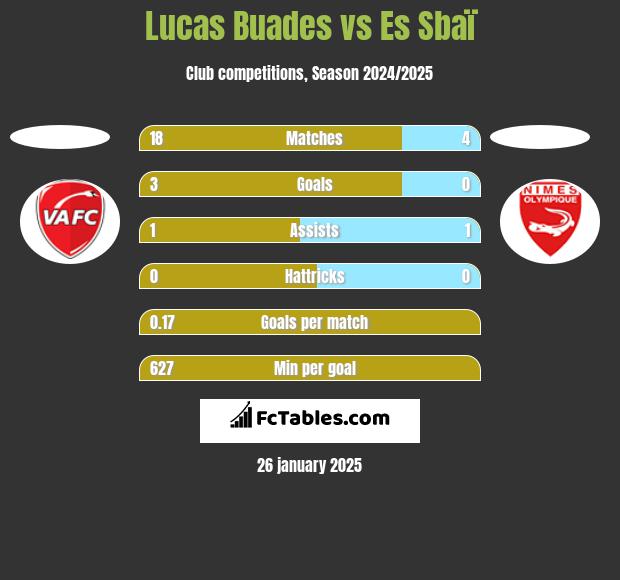 Lucas Buades vs Es Sbaï h2h player stats