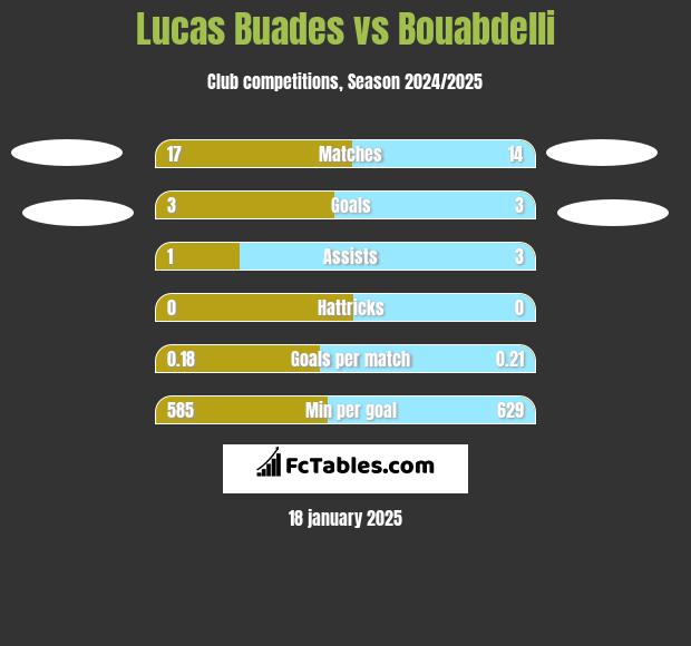 Lucas Buades vs Bouabdelli h2h player stats