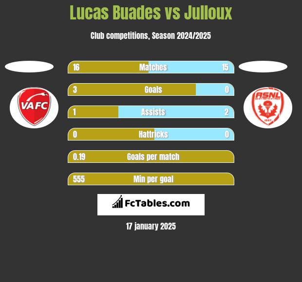 Lucas Buades vs Julloux h2h player stats