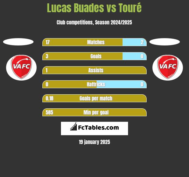 Lucas Buades vs Touré h2h player stats