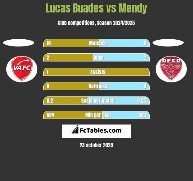 Lucas Buades vs Mendy h2h player stats