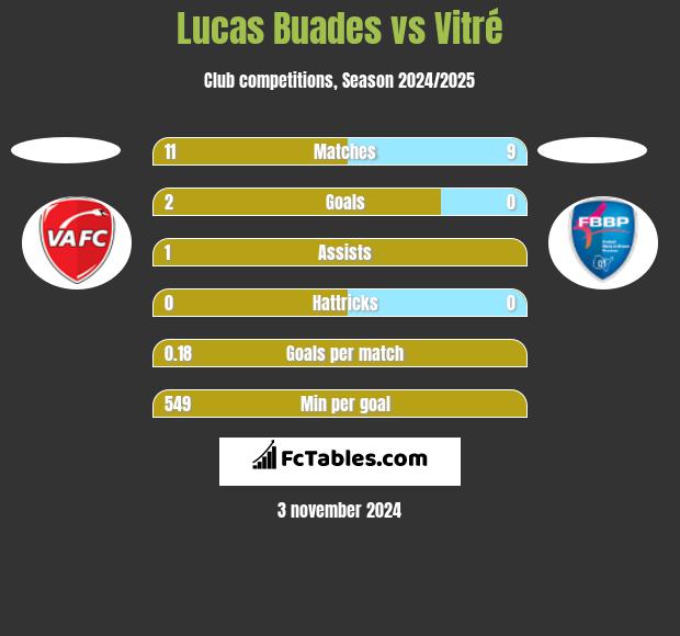 Lucas Buades vs Vitré h2h player stats