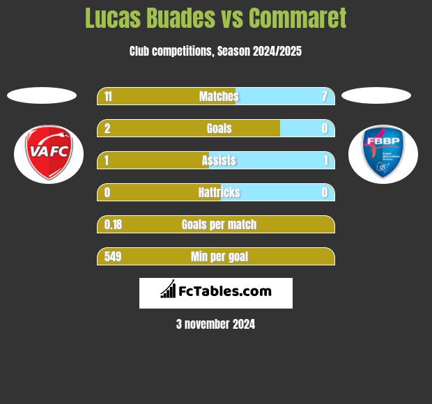 Lucas Buades vs Commaret h2h player stats