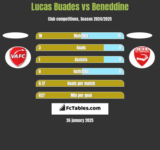 Lucas Buades vs Beneddine h2h player stats