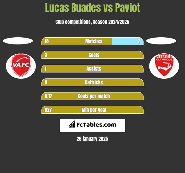 Lucas Buades vs Paviot h2h player stats