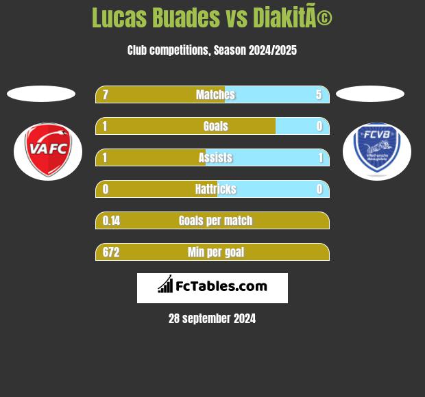 Lucas Buades vs DiakitÃ© h2h player stats