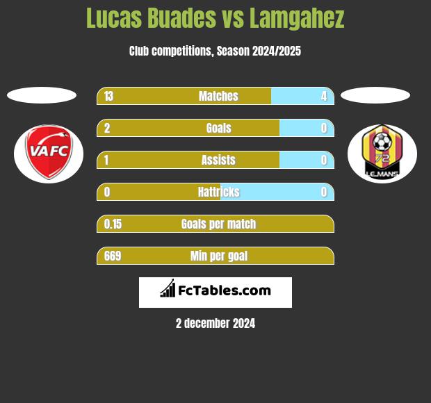 Lucas Buades vs Lamgahez h2h player stats