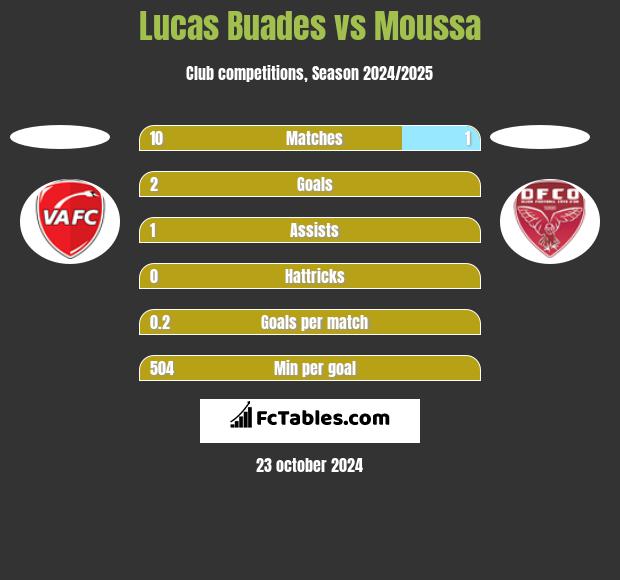 Lucas Buades vs Moussa h2h player stats