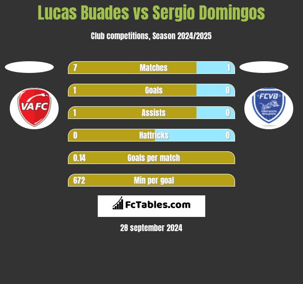 Lucas Buades vs Sergio Domingos h2h player stats