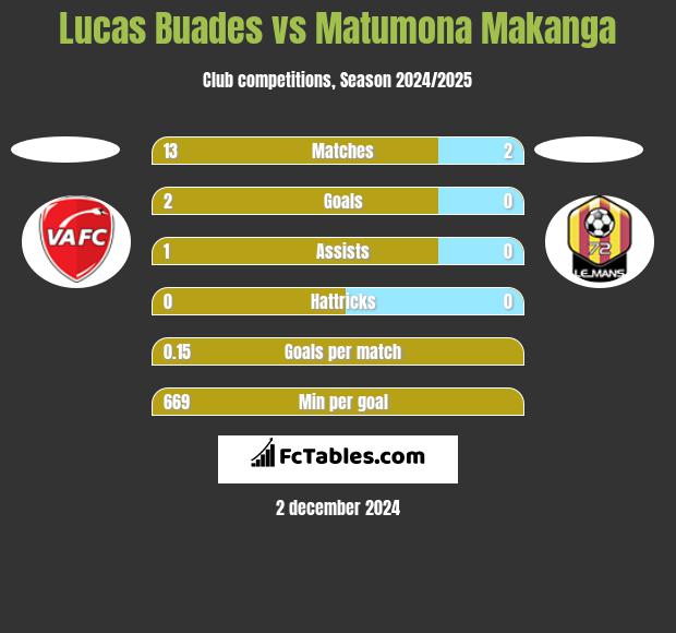 Lucas Buades vs Matumona Makanga h2h player stats