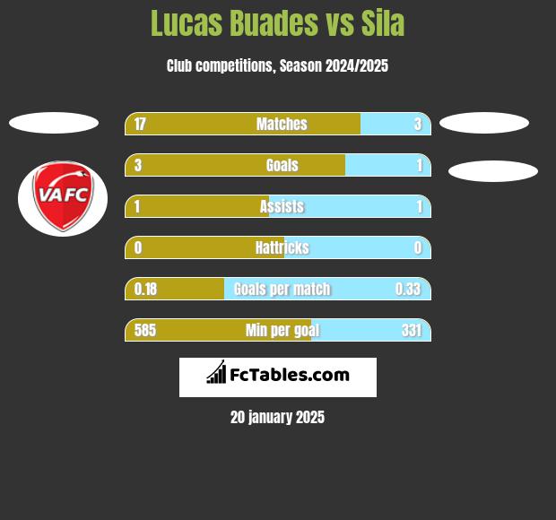 Lucas Buades vs Sila h2h player stats