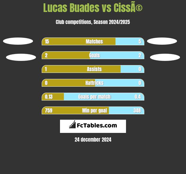 Lucas Buades vs CissÃ© h2h player stats