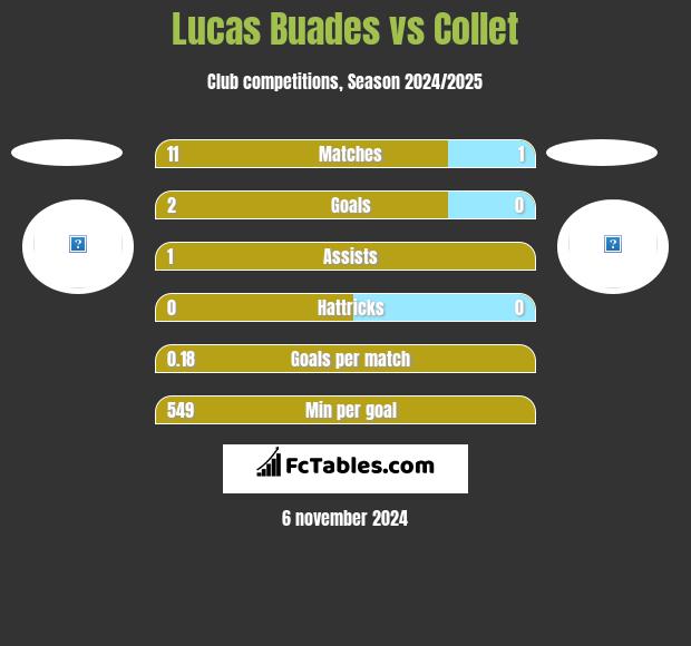 Lucas Buades vs Collet h2h player stats