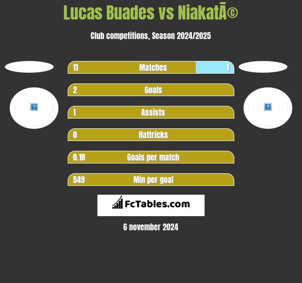 Lucas Buades vs NiakatÃ© h2h player stats