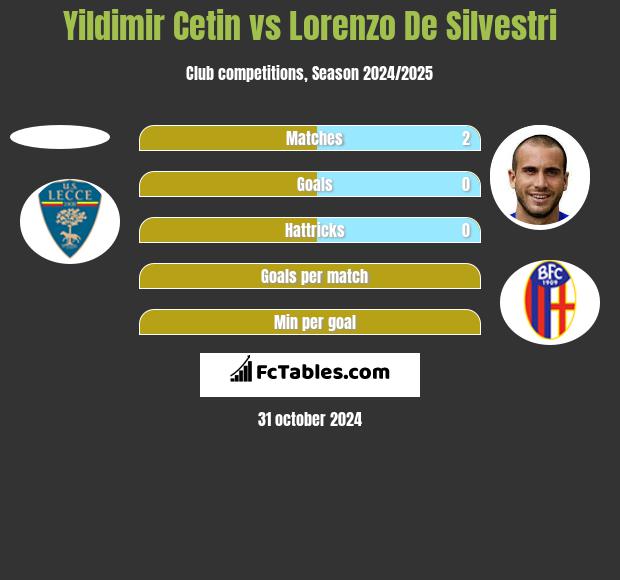 Yildimir Cetin vs Lorenzo De Silvestri h2h player stats