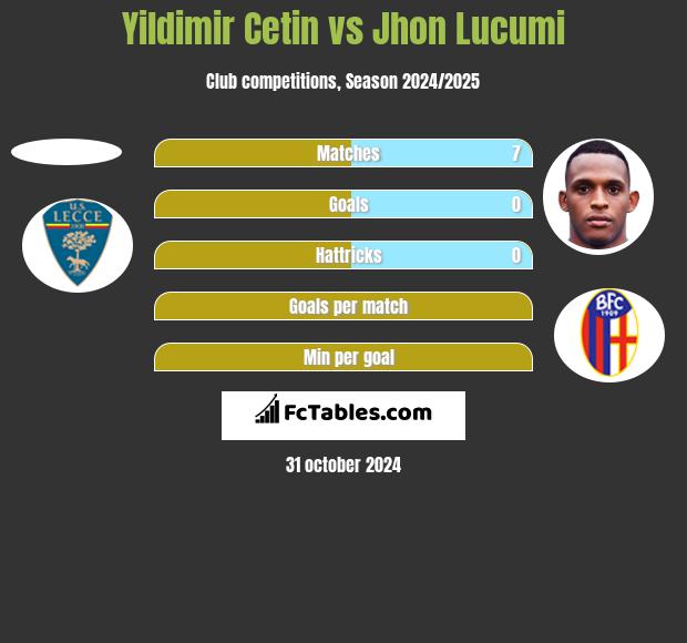 Yildimir Cetin vs Jhon Lucumi h2h player stats