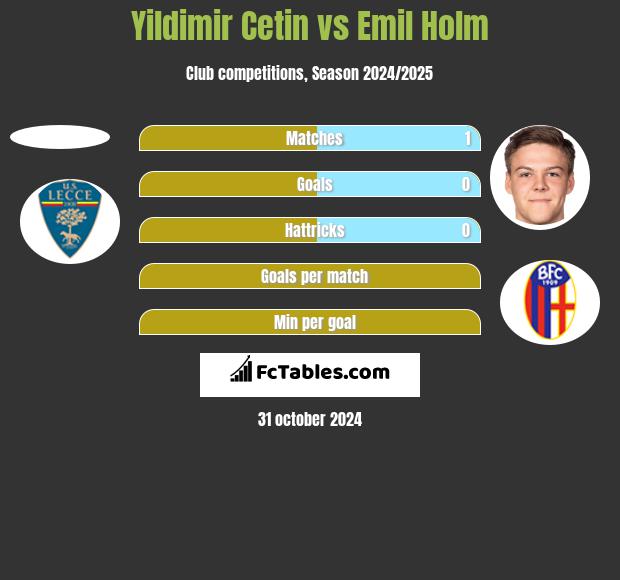 Yildimir Cetin vs Emil Holm h2h player stats