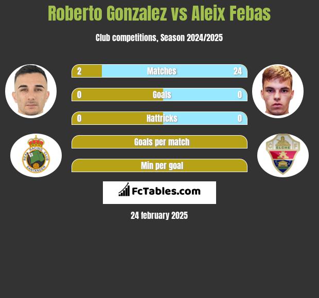 Roberto Gonzalez vs Aleix Febas h2h player stats