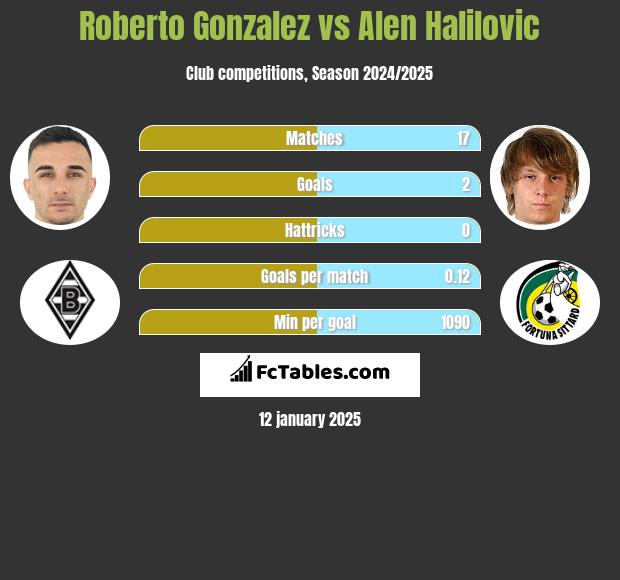 Roberto Gonzalez vs Alen Halilovic h2h player stats