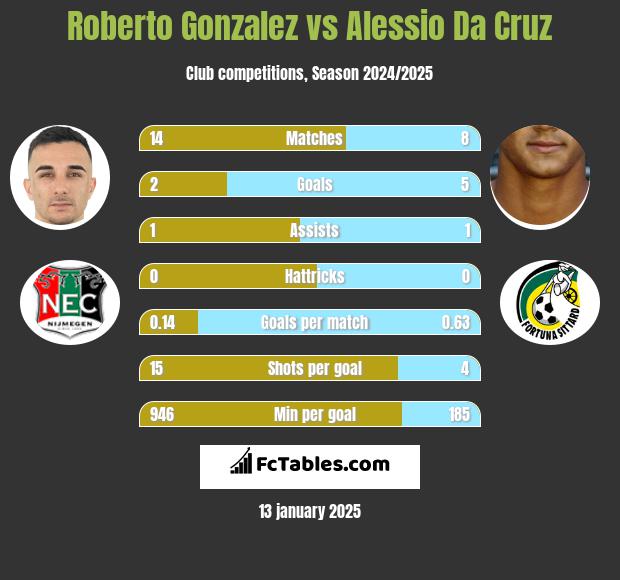 Roberto Gonzalez vs Alessio Da Cruz h2h player stats