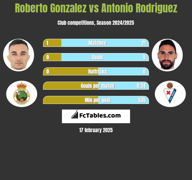 Roberto Gonzalez vs Antonio Rodriguez h2h player stats