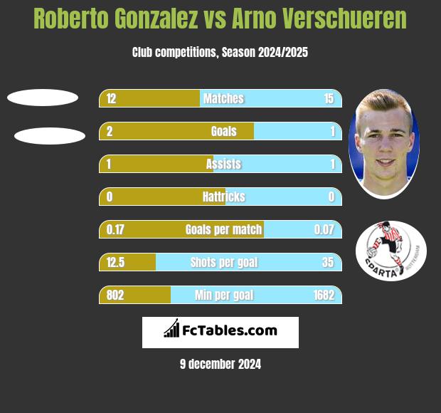 Roberto Gonzalez vs Arno Verschueren h2h player stats