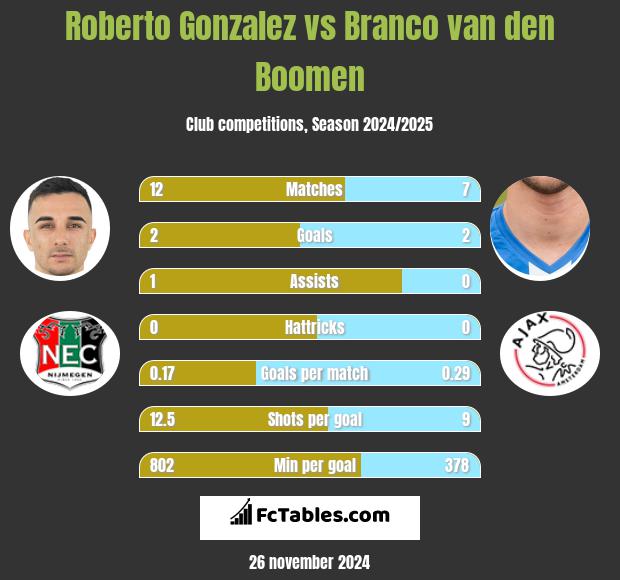 Roberto Gonzalez vs Branco van den Boomen h2h player stats