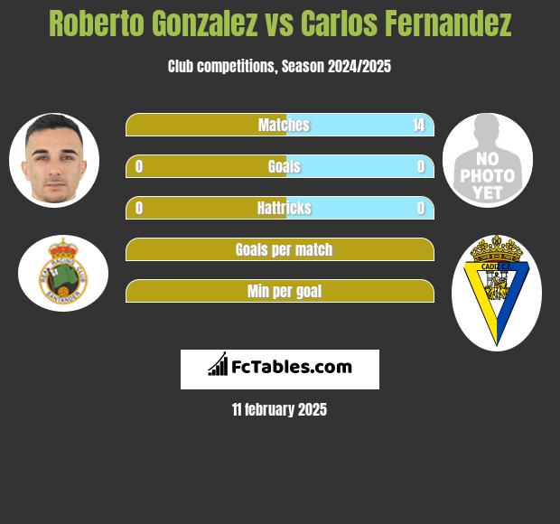 Roberto Gonzalez vs Carlos Fernandez h2h player stats