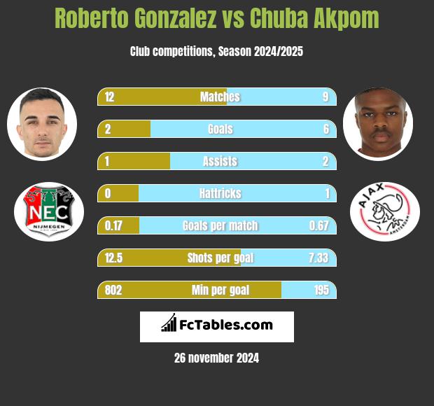 Roberto Gonzalez vs Chuba Akpom h2h player stats