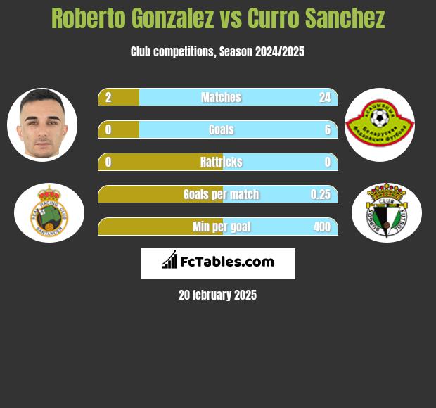 Roberto Gonzalez vs Curro Sanchez h2h player stats