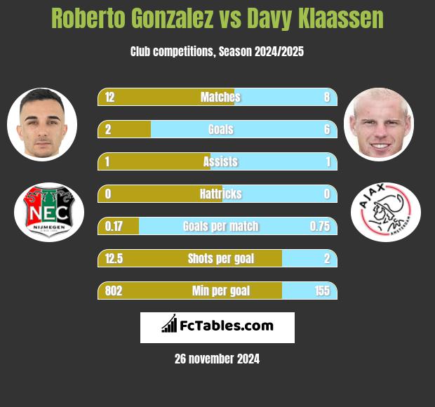 Roberto Gonzalez vs Davy Klaassen h2h player stats