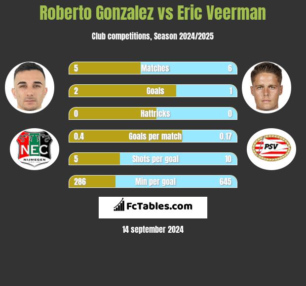 Roberto Gonzalez vs Eric Veerman h2h player stats