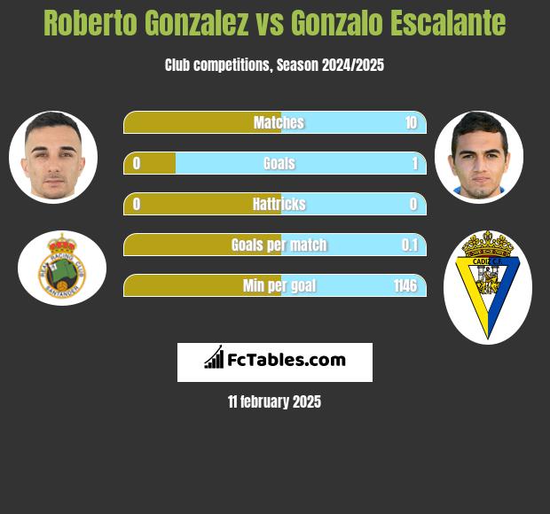 Roberto Gonzalez vs Gonzalo Escalante h2h player stats