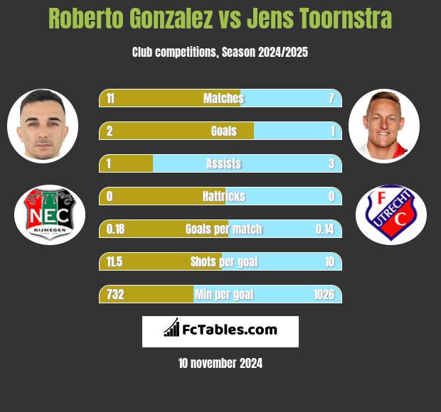 Roberto Gonzalez vs Jens Toornstra h2h player stats