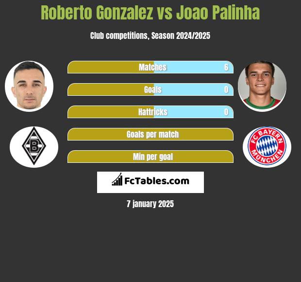 Roberto Gonzalez vs Joao Palinha h2h player stats