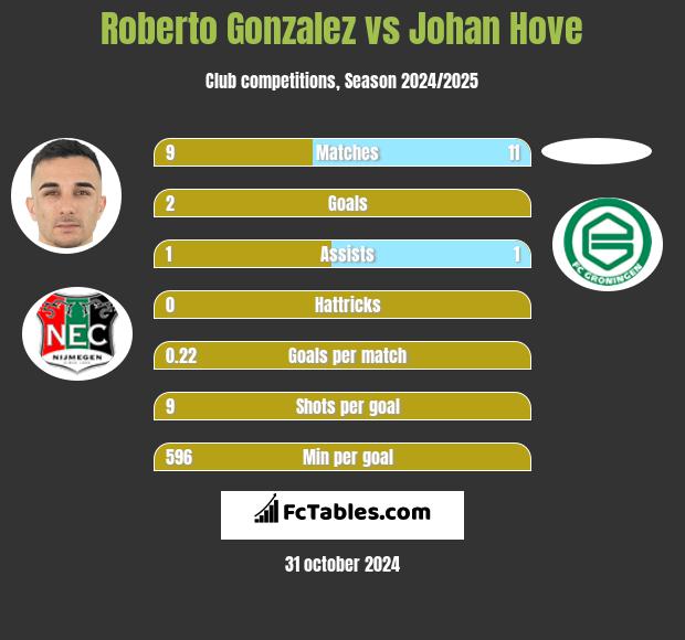 Roberto Gonzalez vs Johan Hove h2h player stats