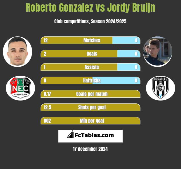 Roberto Gonzalez vs Jordy Bruijn h2h player stats