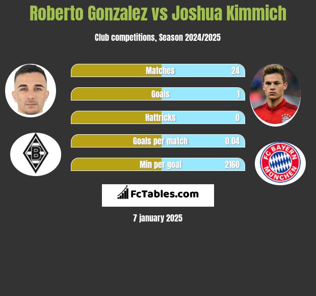 Roberto Gonzalez vs Joshua Kimmich h2h player stats