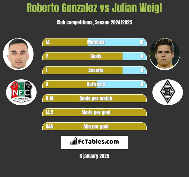 Roberto Gonzalez vs Julian Weigl h2h player stats