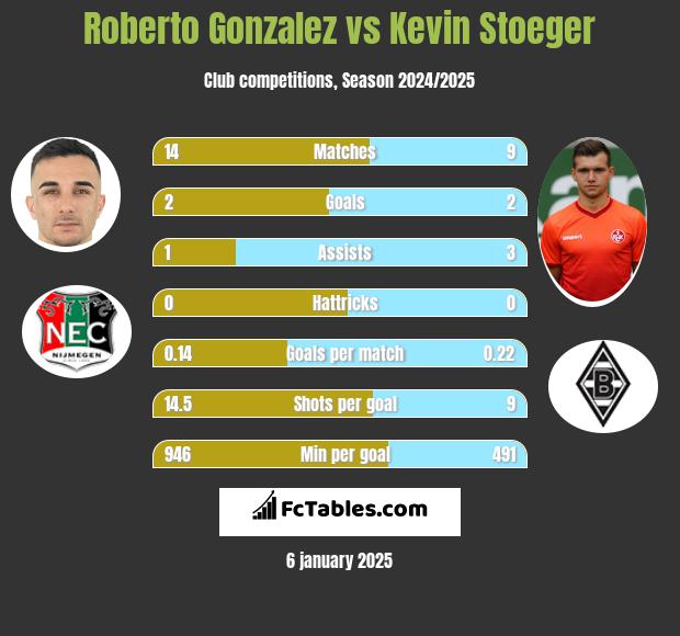 Roberto Gonzalez vs Kevin Stoeger h2h player stats