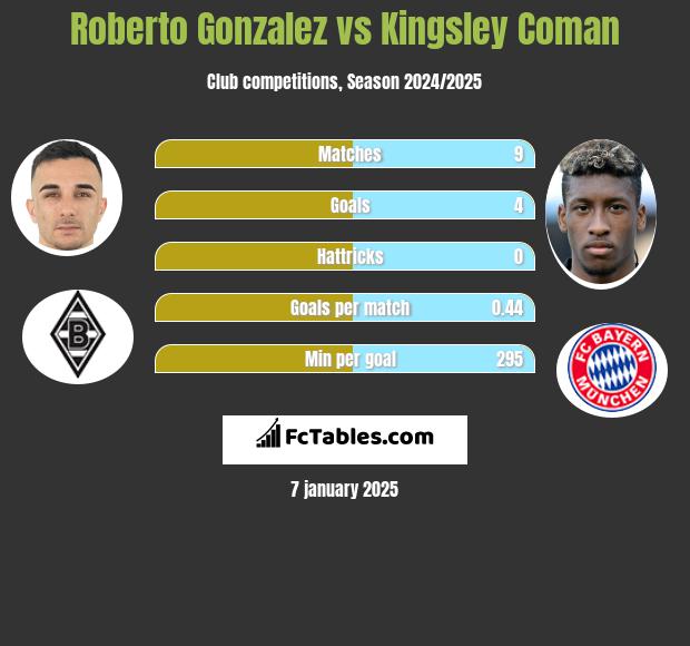 Roberto Gonzalez vs Kingsley Coman h2h player stats