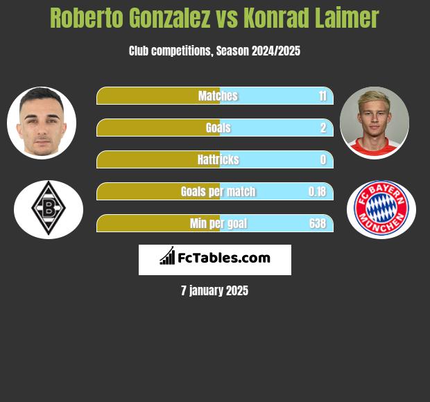 Roberto Gonzalez vs Konrad Laimer h2h player stats