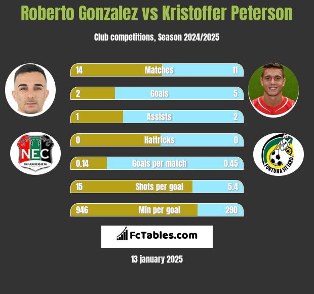 Roberto Gonzalez vs Kristoffer Peterson h2h player stats