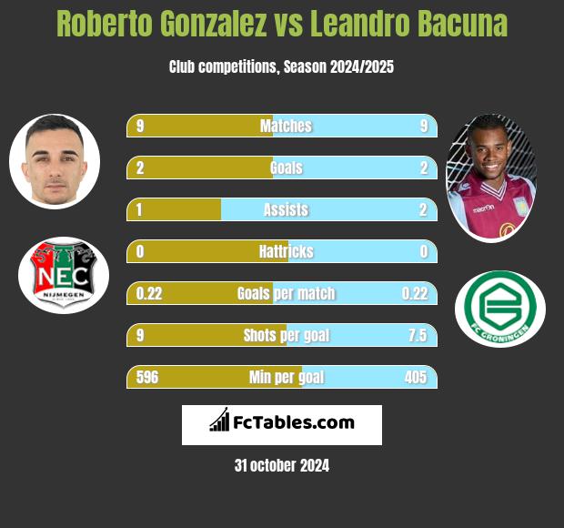 Roberto Gonzalez vs Leandro Bacuna h2h player stats