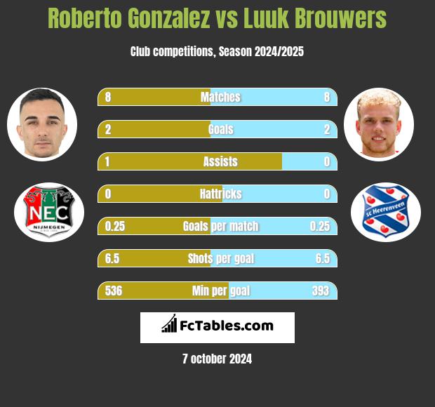 Roberto Gonzalez vs Luuk Brouwers h2h player stats