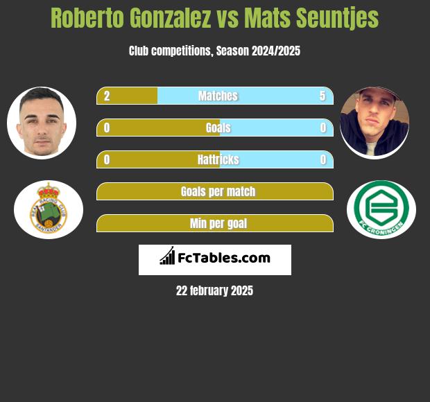 Roberto Gonzalez vs Mats Seuntjes h2h player stats