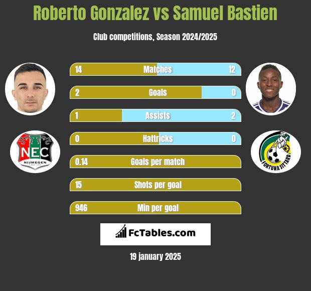 Roberto Gonzalez vs Samuel Bastien h2h player stats