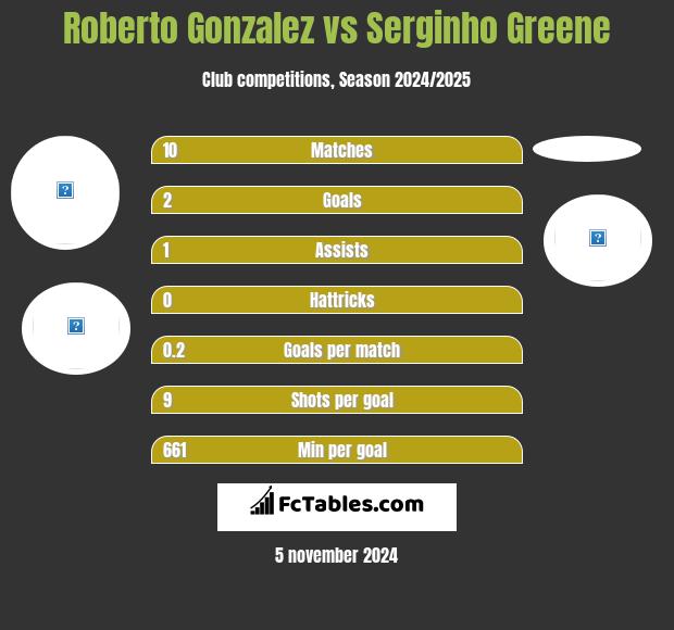 Roberto Gonzalez vs Serginho Greene h2h player stats