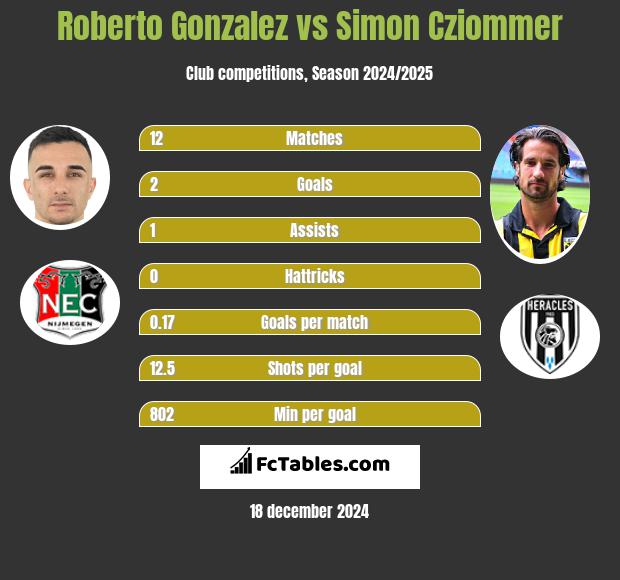 Roberto Gonzalez vs Simon Cziommer h2h player stats