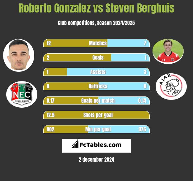 Roberto Gonzalez vs Steven Berghuis h2h player stats